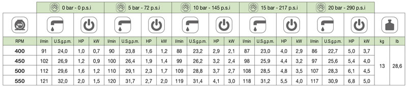 Насос Comet BP 125 K - 1" 3/8 M